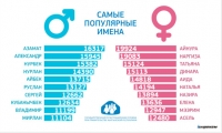 Акыркы 10 жылда кыргыз өлкөсүндө Нурбек, Нурлан, Айбек, Руслан сыяктуу ысымдар эң көп коюлган