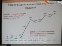 Өлкөдө үй-бүлөлүк зомбулукка кабылгандардын 95 пайызын аялдар түзөт