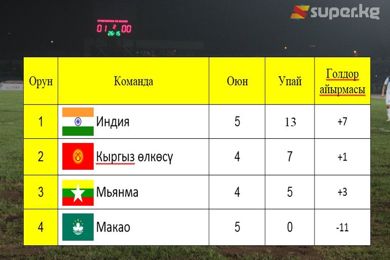Кыргыз өлкөсүнүн рейтинги учурда