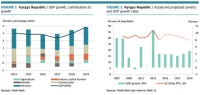Бүткүл дүйнөлүк банк: "Бул жылы Кыргыз өлкөсүнүн экономикасы өсөт, бирок сырткы факторлорго алсыздыгы сакталат"
