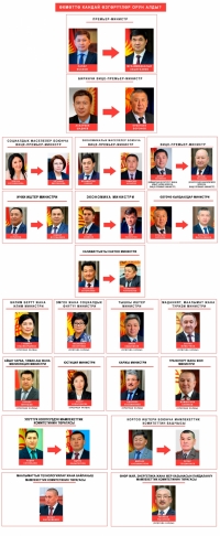 Өкмөттөн ким кетти да, ким ордун сактап калды? (инфографика)