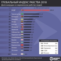 Дүйнө жүзүндө кулчулукта жүргөн адамдардын саны 40 миллиондон ашат
