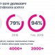 О! мобилдик оператору Кыргызстандын калкынын 94 пайызын жалпы улуттук 4G түйүнү менен камтылышын камсыздай алды