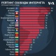 Кыргыз өлкөсүндө интернет жарым-жартылай эркин деп эсептелет