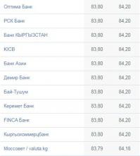 1 доллардын баасы 84 сомдон ашты. Чет элдик валютанын сомго карата баасы саат сайын өсүп жатат