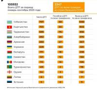 Орусиядагы чет элдик жарандар жасаган автокырсыктын статискасы. Кыргыз мигранттары тарабынан 701 жол кырсыгы катталган