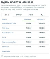 Кыргыз өлкөсүндө коммерциялык банктарда 1 доллар 85 сомдон сатылууда