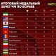Осло: Кыргыз балбандары дүйнөлүк рейтингде 5-орунду камсыздады