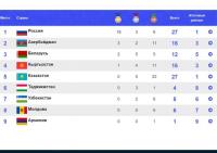 КМШ оюндары: Кыргыз өлкөсү медалдардын саны боюнча 4-орунга жайгашты