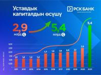 &laquo;РСК Банк&raquo; ААКнын уставдык капиталы 5 миллиард 379 миллион сомду түздү
