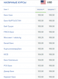 12-мартка карата өлкөдө 1 доллар 106 сом 50 тыйын болууда